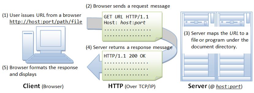  HTTP Workflow 2