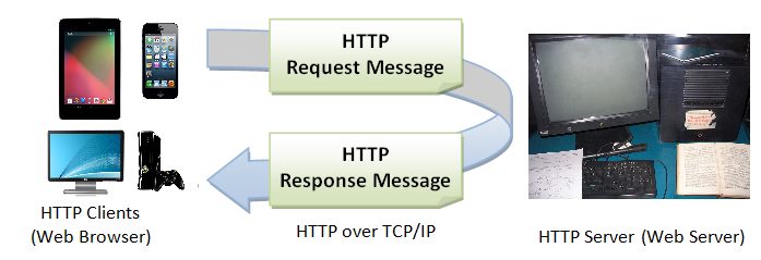  HTTP Workflow