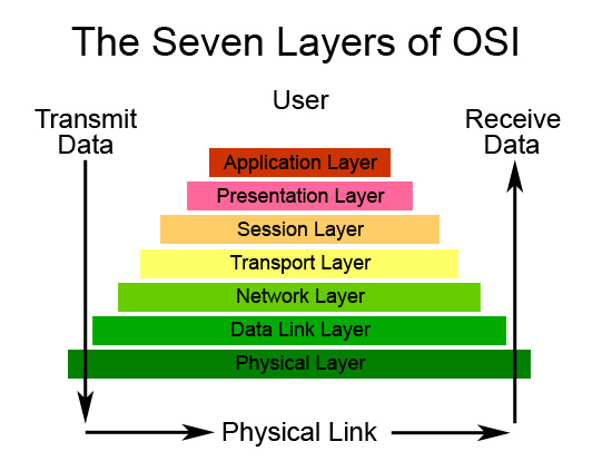 Open System Interconnection